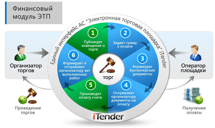 Электронная площадка торгов b2b. Отраслевые торговые интернет-площадки.. Система электронных лотовых торгов. Интернет площадки организации. Торговые площадки в интернете.